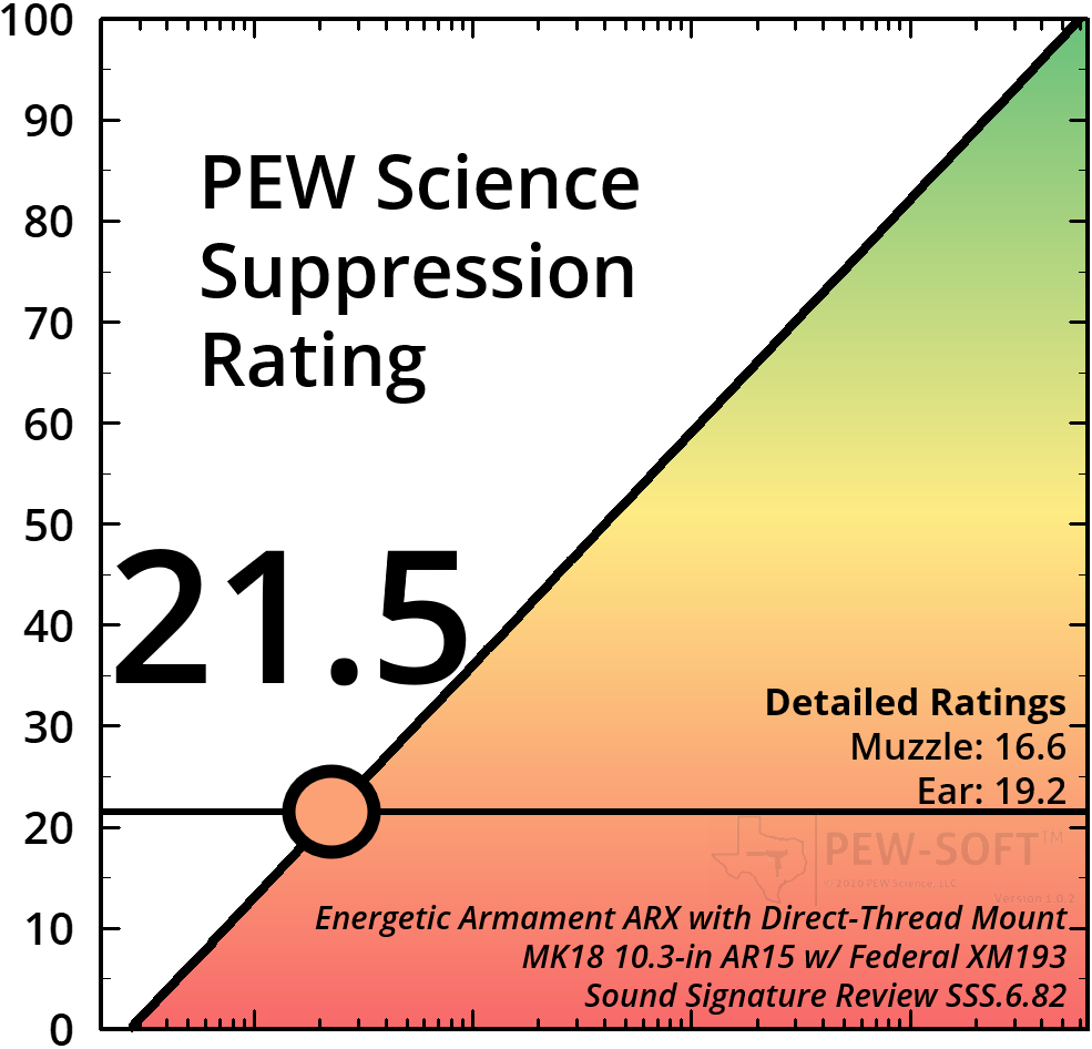 Energetic Armament ARX 5.56 AR15 SBR Suppressor Test — PEW Science